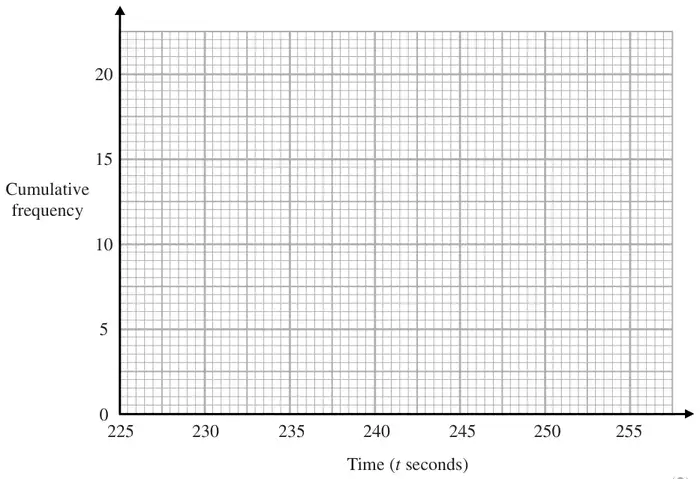 Cumulative frequency grid: time (t seconds) from 225 to 255 across, cumulative frequency from 0 to 20 up
