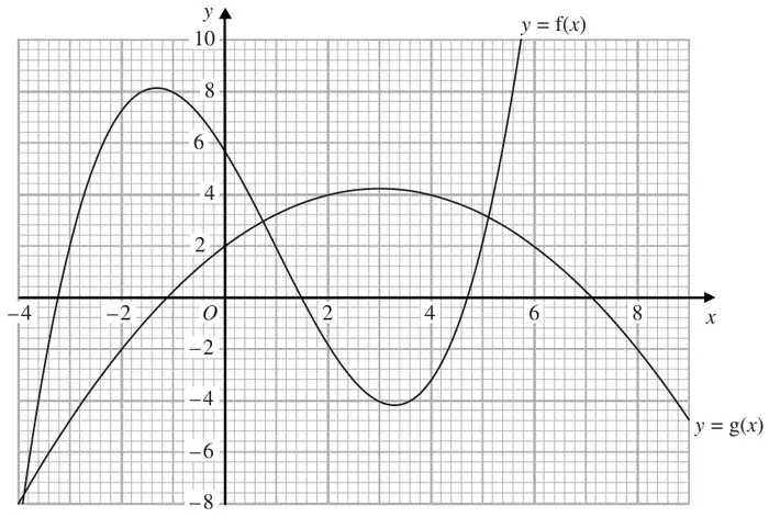 Graphs of y = f(x), a cubic-shaped curve, and y = g(x), a parabola-shaped curve, for x from -4 to 8