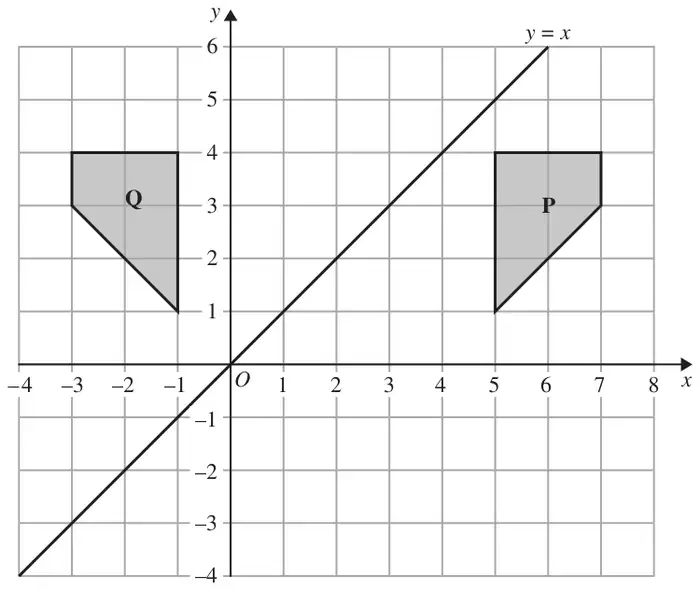 Grid with x from -4 to 8 and y from -4 to 6 showing shapes P and Q and the line y = x