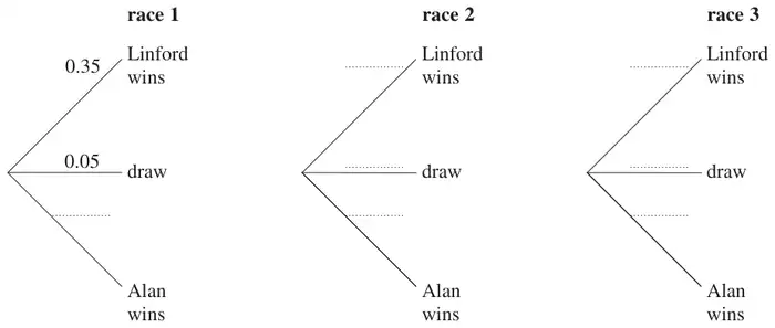 Probability tree for race 1, race 2 and race 3, each with branches Linford wins, draw and Alan wins; race 1 shows 0.35 for Linford wins and 0.05 for draw