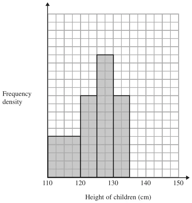 Incomplete histogram of frequency density against height of children from 110 to 150 cm, with bars from 110 to 135 cm