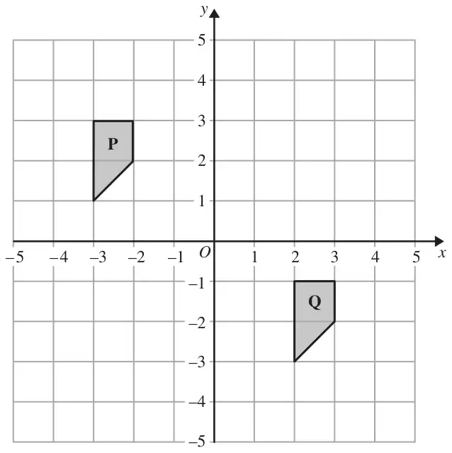 Grid with x and y from −5 to 5 showing shape P with vertices (−3, 1), (−3, 3), (−2, 3), (−2, 2) and shape Q with vertices (2, −3), (2, −1), (3, −1), (3, −2)