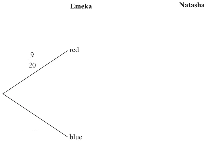 Probability tree diagram: Emeka branches red with probability 9/20 and blue with a blank probability; Natasha branches not drawn