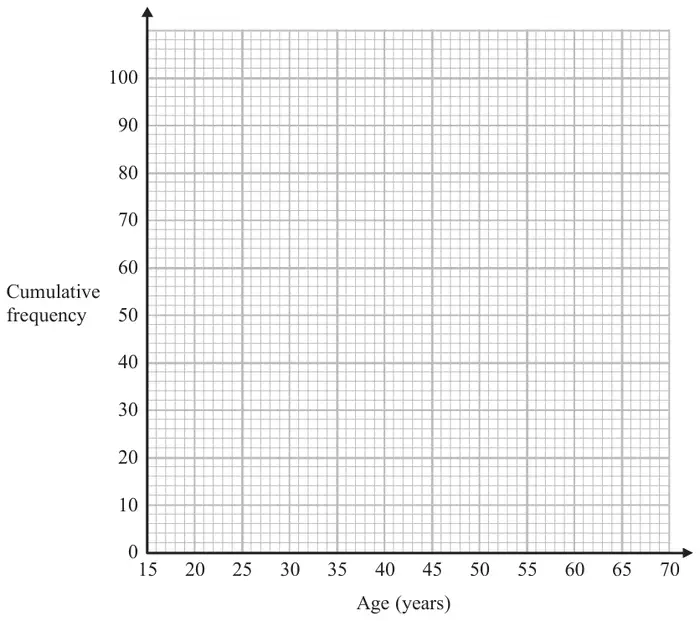 Cumulative frequency grid: cumulative frequency from 0 to 100 on the vertical axis, age in years from 15 to 70 on the horizontal axis