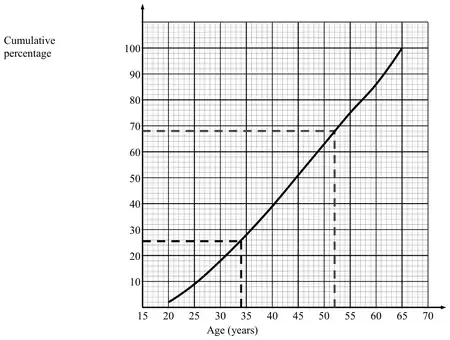 Cumulative frequency graph through the plotted points, with dashed lines at cumulative percentage 25 (age about 34) and at age 52 (about 68)