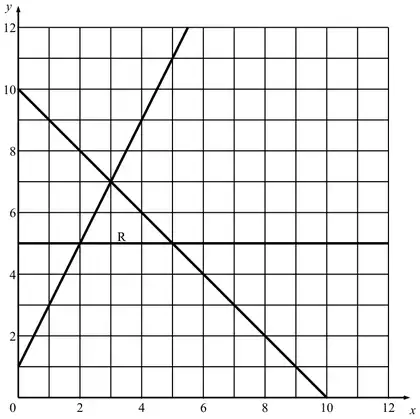 Grid showing the lines y = 5, y = 2x + 1 and x + y = 10, with the triangular region R between them above y = 5
