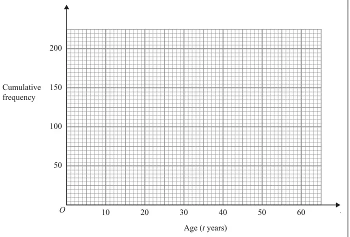 Grid for cumulative frequency 0 to 200 against age t years 0 to 60