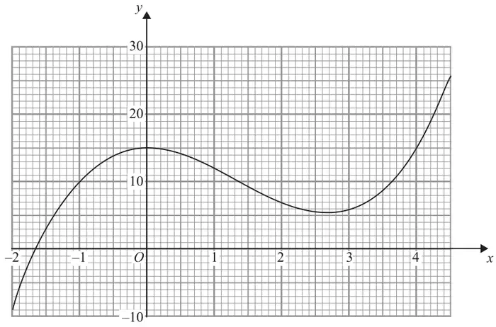 Graph of y = g(x) for x from -2 to 4.5, y from -10 to 30