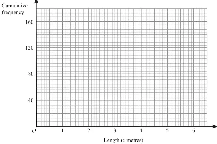 Blank cumulative frequency grid: length (x metres) from 0 to 6, cumulative frequency from 0 to 160
