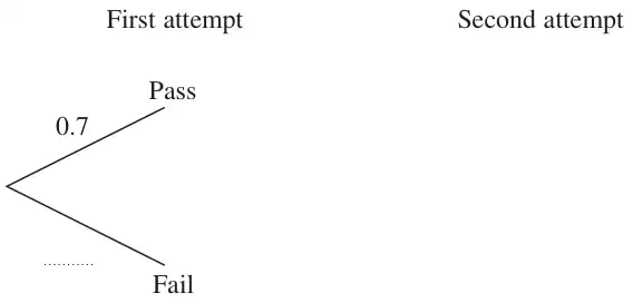 Tree diagram with First attempt branches Pass (0.7) and Fail, and a Second attempt column to complete