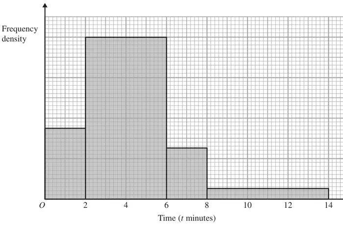 Histogram of time t minutes from 0 to 14 with an unlabelled frequency density axis