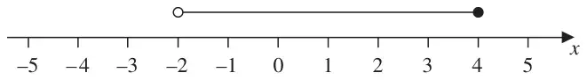 Number line from -5 to 5 with an open circle at -2 joined to a filled circle at 4