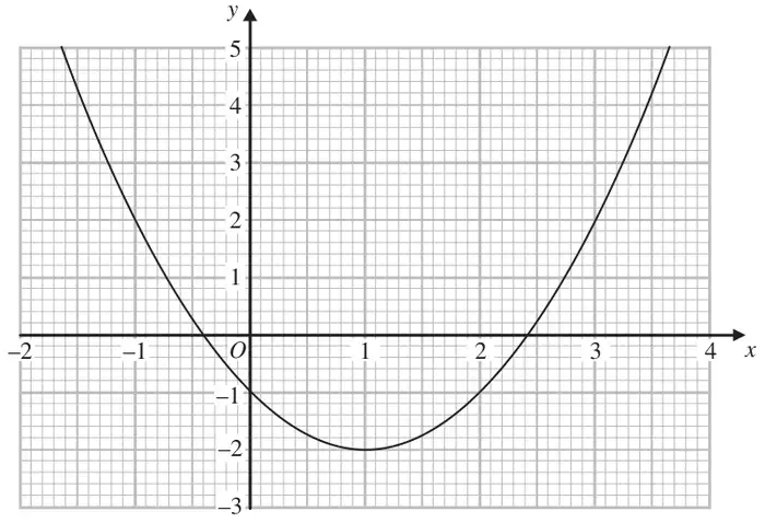 Graph of y = x² − 2x − 1 for x from -2 to 4, with a minimum at (1, -2)