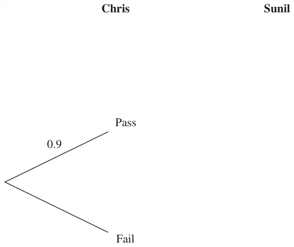 Tree diagram with headings Chris and Sunil; only the first pair of branches is drawn, labelled Pass with probability 0.9 and Fail