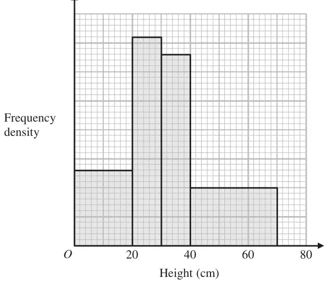 Histogram of height (cm) from 0 to 80 with frequency density axis unlabelled; bars for 0–20, 20–30, 30–40 and 40–70