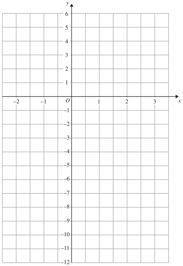 Blank grid with x from -2 to 3 and y from -12 to 6