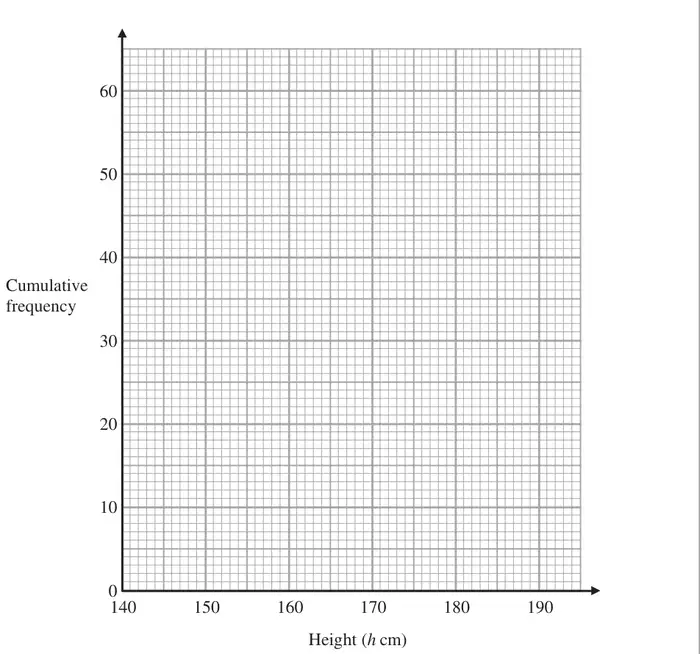 Grid: cumulative frequency 0 to 60 against height 140 to 190 cm