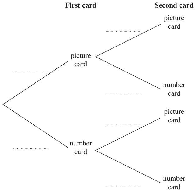 Probability tree diagram for first card and second card, each branch picture card or number card, with blank probabilities