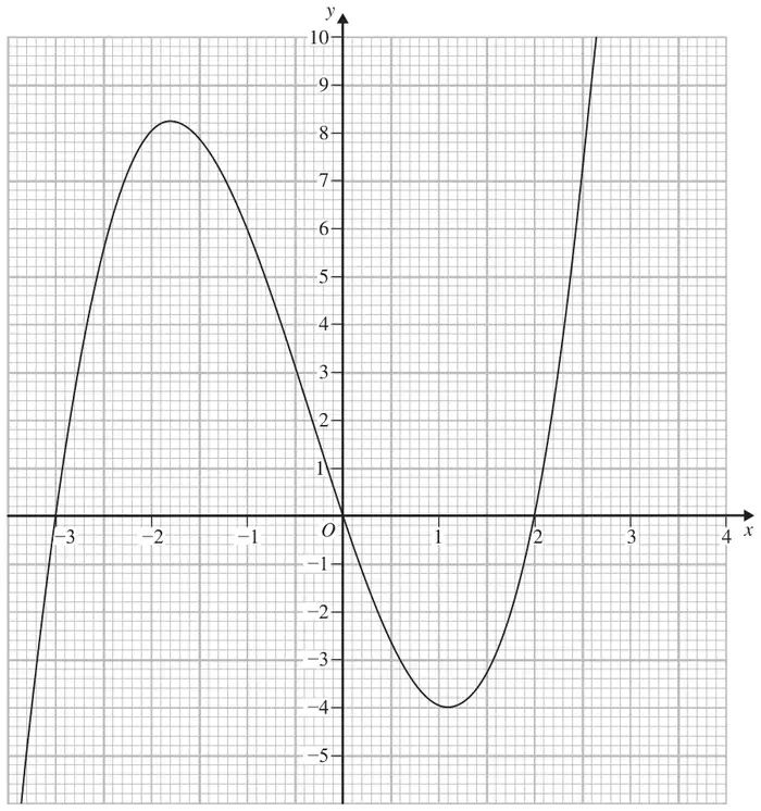 Graph of the cubic curve y = h(x) for x from about -3.3 to 2.6, crossing the x-axis at -3, 0 and 2, with a maximum near (-1.8, 8.2) and a minimum near (1.1, -4)