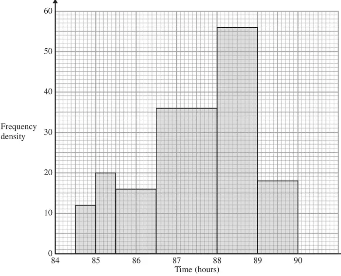 Histogram: frequency density from 0 to 60 against time in hours from 84 to 90; bars 84.5 to 85 height 12, 85 to 85.5 height 20, 85.5 to 86.5 height 16, 86.5 to 88 height 36, 88 to 89 height 56, 89 to 90 height 18