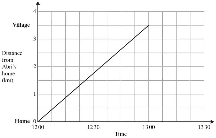 Distance-time graph: time from 12 00 to 13 30, distance from Abri’s home from 0 (Home) to 4 km, Village at 3.5 km; a straight line from (12 00, 0) to (13 00, 3.5)