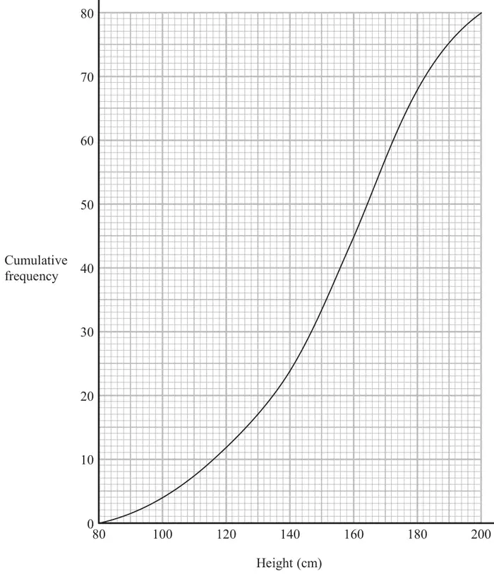 Cumulative frequency graph: cumulative frequency from 0 to 80 against height from 80 cm to 200 cm, an S-shaped curve from (80, 0) to (200, 80)