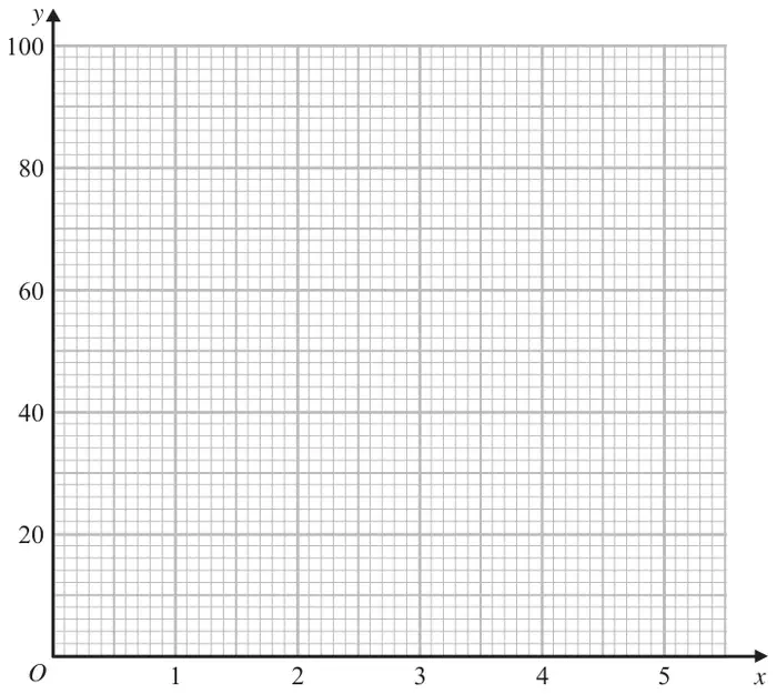 Grid with x from 0 to 5 and y from 0 to 100