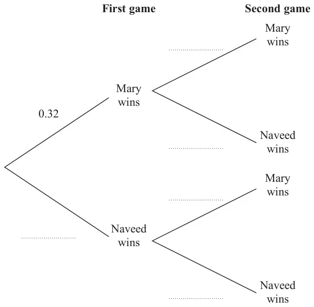 Probability tree diagram for the first and second games, with branches Mary wins and Naveed wins; 0.32 is given on the first-game Mary wins branch and the other branches are blank