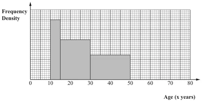 Incomplete histogram of age x years from 0 to 80 with bars drawn for 10 to 15, 15 to 30 and 30 to 50