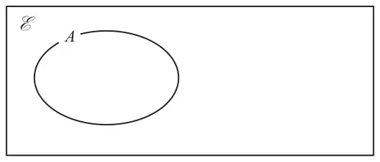 Venn diagram: universal set rectangle containing set A only