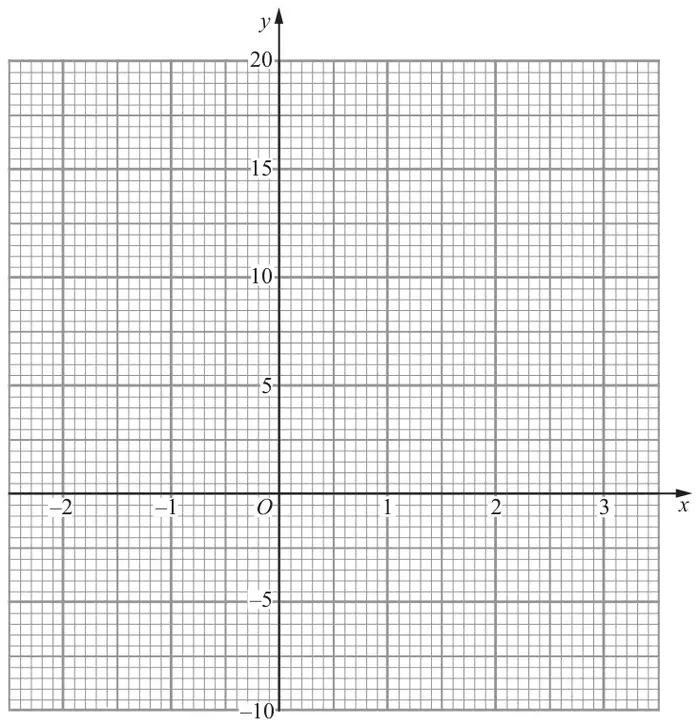 Grid with x from -2 to 3 and y from -10 to 20
