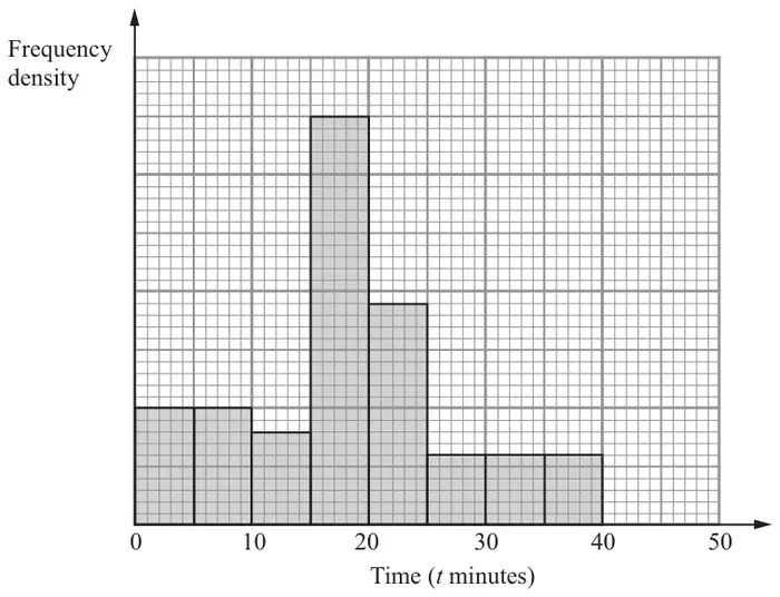 Histogram of time t minutes from 0 to 50 with frequency density axis unlabelled