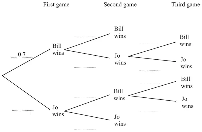 Probability tree diagram for first, second and third games, with 0.7 on the Bill wins branch of the first game