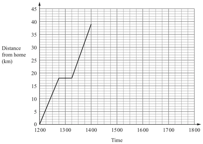 Distance-time graph, time 1200 to 1800, distance from home 0 to 45 km, showing the journey to Sam’s house