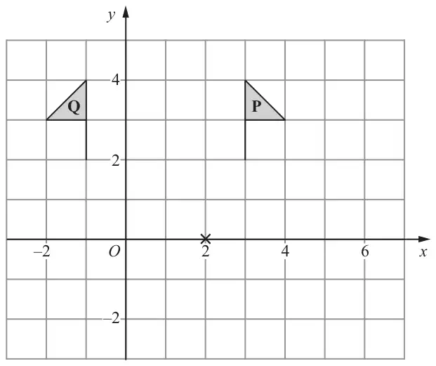 Grid with x from -2 to 6 and y from -2 to 4 showing triangular flag shapes P and Q and a cross at the point (2, 0)