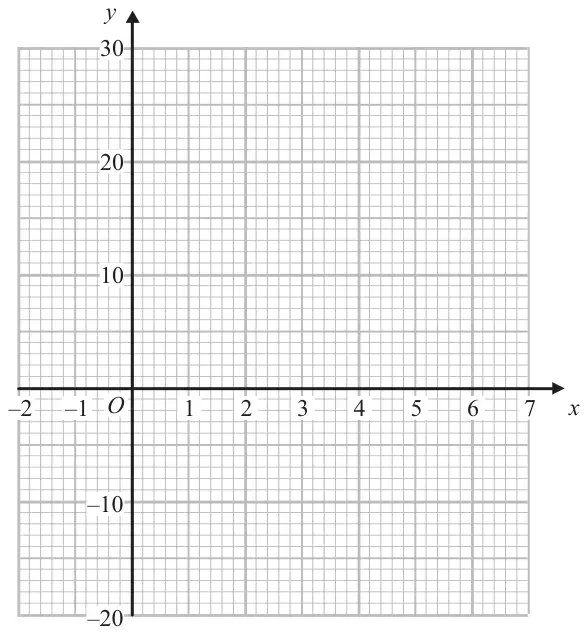 Blank grid with x from −2 to 7 and y from −20 to 30