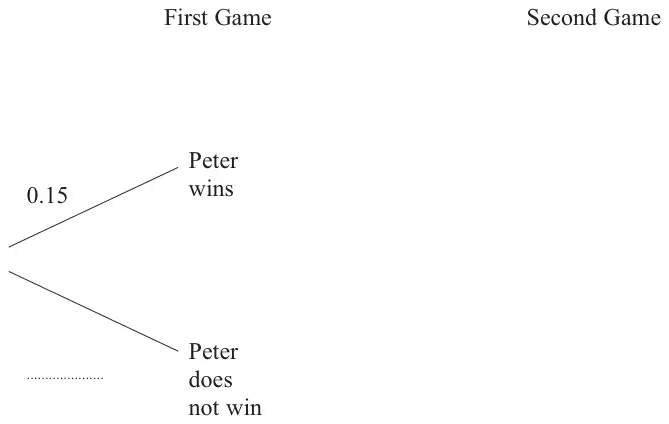 Incomplete probability tree: First Game branches Peter wins (0.15) and Peter does not win (blank); Second Game column empty