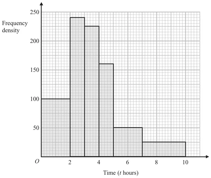 Histogram of time (t hours) from 0 to 10 with frequency density up to 250: bars 0–2 at 100, 2–3 at 240, 3–4 at 225, 4–5 at 160, 5–7 at 50, 7–10 at 25