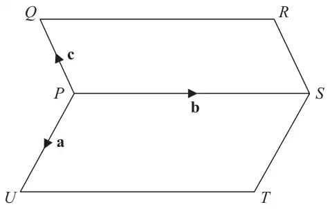 Parallelograms PQRS and PSTU sharing side PS; vectors a along PU, b along PS and c along PQ