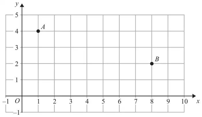Centimetre grid with x from −1 to 10 and y from −1 to 5 showing A at (1, 4) and B at (8, 2)