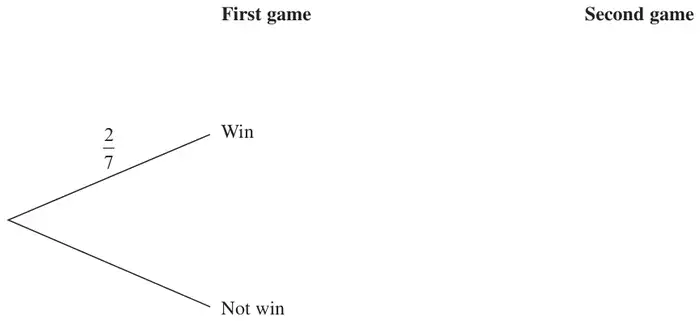 Tree diagram with headings First game and Second game; only the first-game branches are drawn: Win with probability 2/7 and Not win