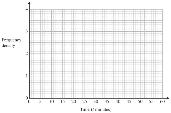 Blank grid: frequency density from 0 to 4 against time (t minutes) from 0 to 60