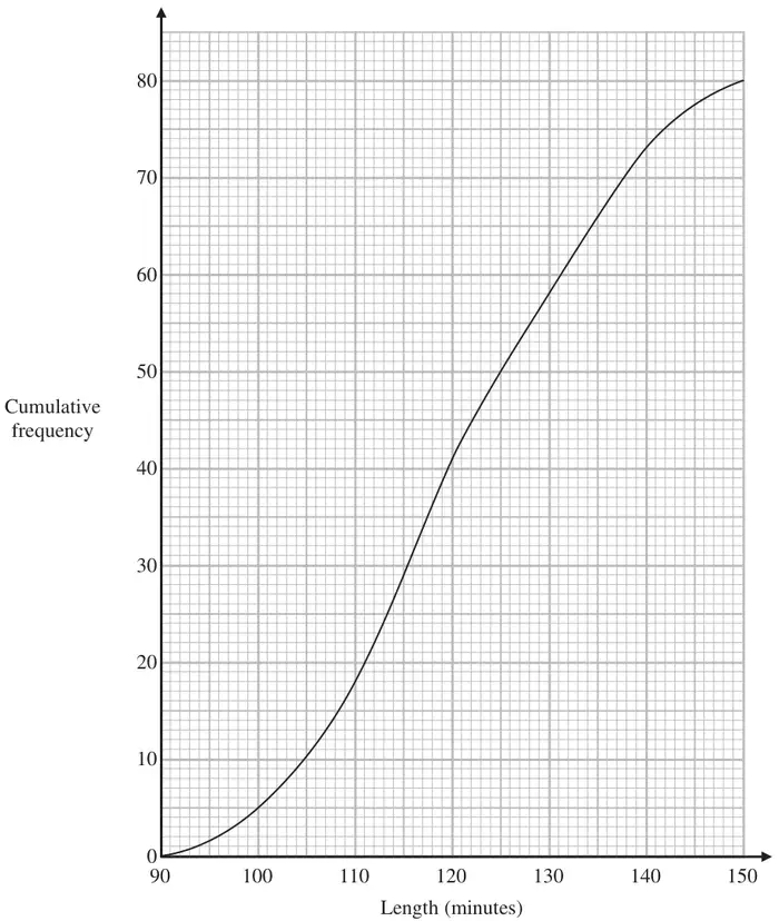 Cumulative frequency graph: length (minutes) from 90 to 150 against cumulative frequency from 0 to 80