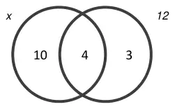 Venn diagram for x and 12 with 10 in x only, 4 in the middle and 3 in 12 only