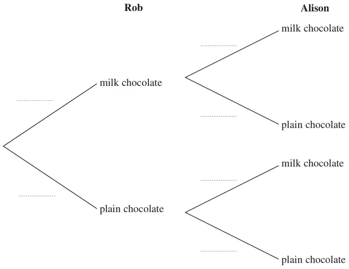 Probability tree: Rob milk chocolate or plain chocolate, then Alison milk chocolate or plain chocolate; all branches blank