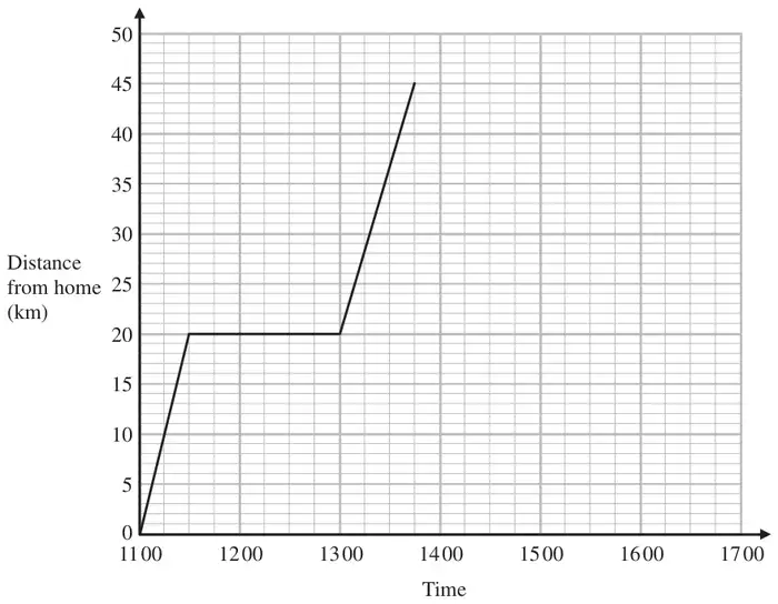 Distance-time graph: distance from home (km) from 0 to 50 against time from 1100 to 1700, showing Lia’s journey to the shopping centre
