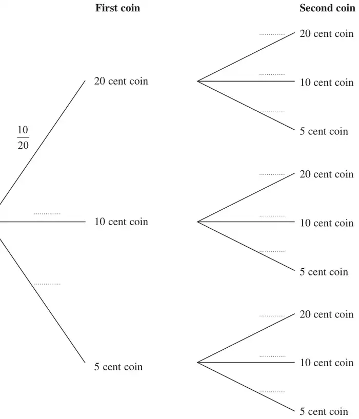 Probability tree diagram: first coin 20 cent (probability 10/20), 10 cent or 5 cent, then second coin 20 cent, 10 cent or 5 cent, with the other branches blank