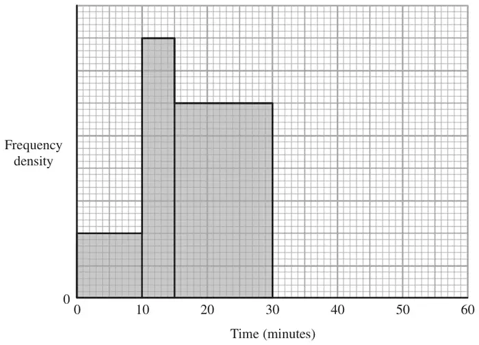 Incomplete histogram of frequency density against time from 0 to 60 minutes, with bars for 0 to 10, 10 to 15 and 15 to 30 minutes