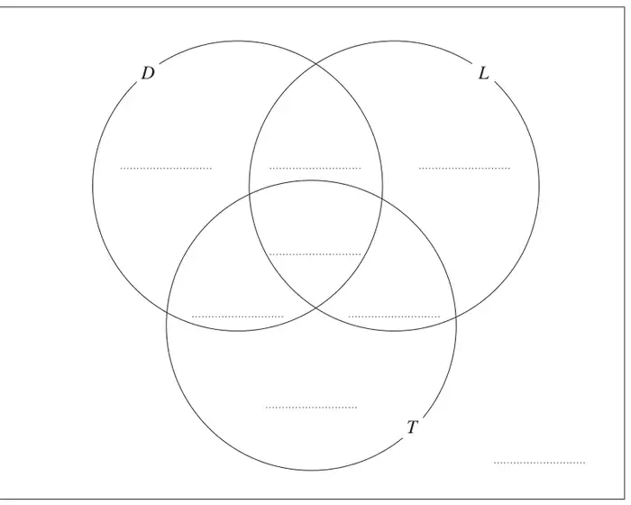 Venn diagram with three overlapping circles D, L and T inside a rectangle