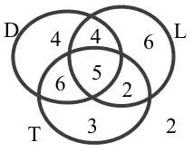 Completed Venn diagram: D only 4, D and L only 4, L only 6, D and T only 6, all three 5, L and T only 2, T only 3, outside 2